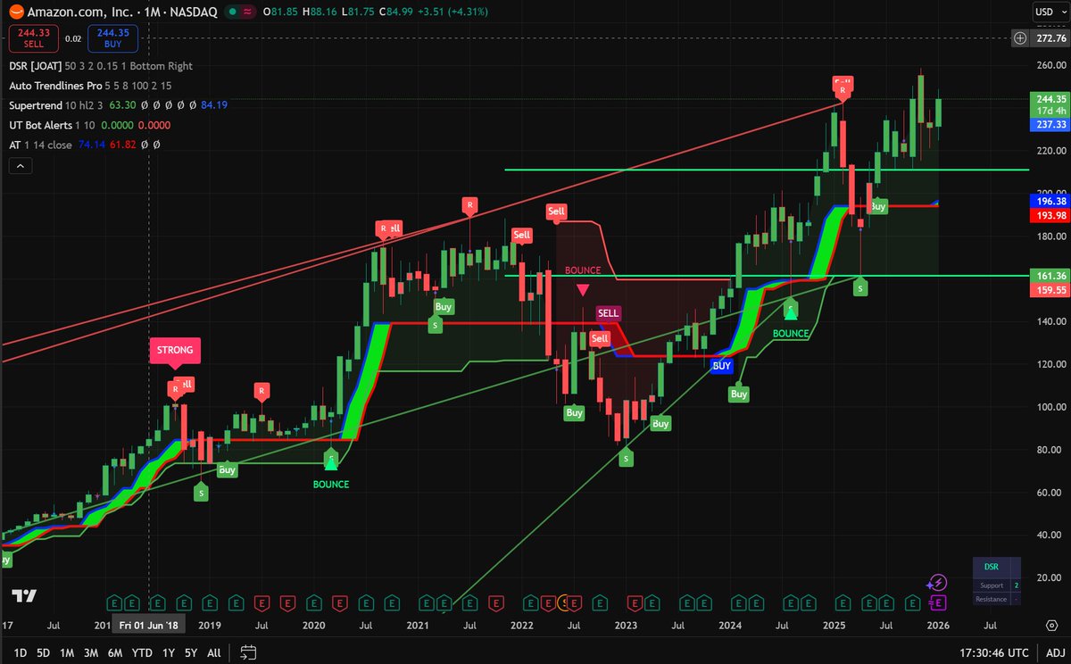 22S37's tweet photo. MIDDAY 📍
Chart 1 $AMZN (1M): price back near 244 — bulls must hold 237. Above 244–250 = continuation; lose 237 = pullback risk toward 196.
Chart 2 $GOOGL (1M): still strong but extended — 326–330 is key support. Hold = trend stays bullish; lose it = next magnet 279.
#Midday https://t.co/xINS8cW1rr
