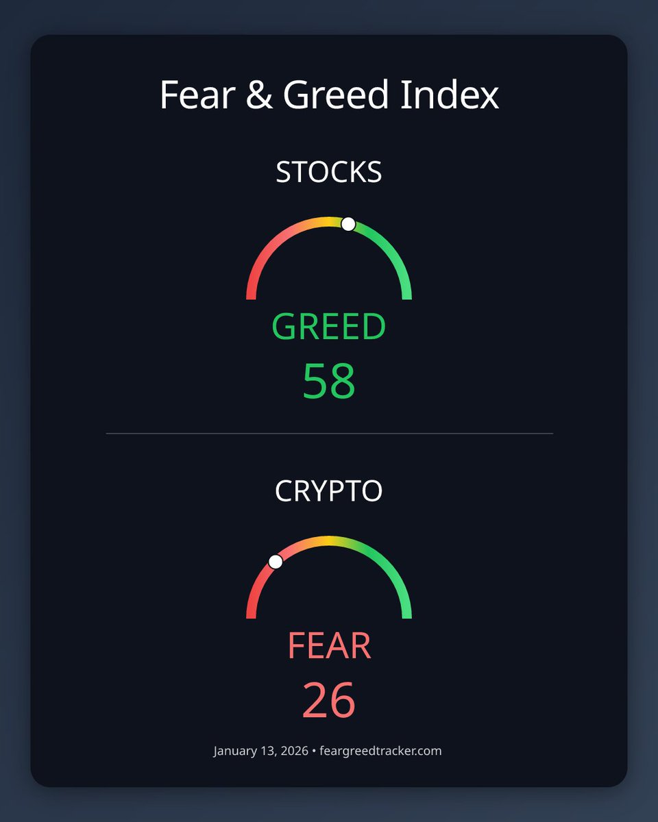Fear Greed Tracker tweet media