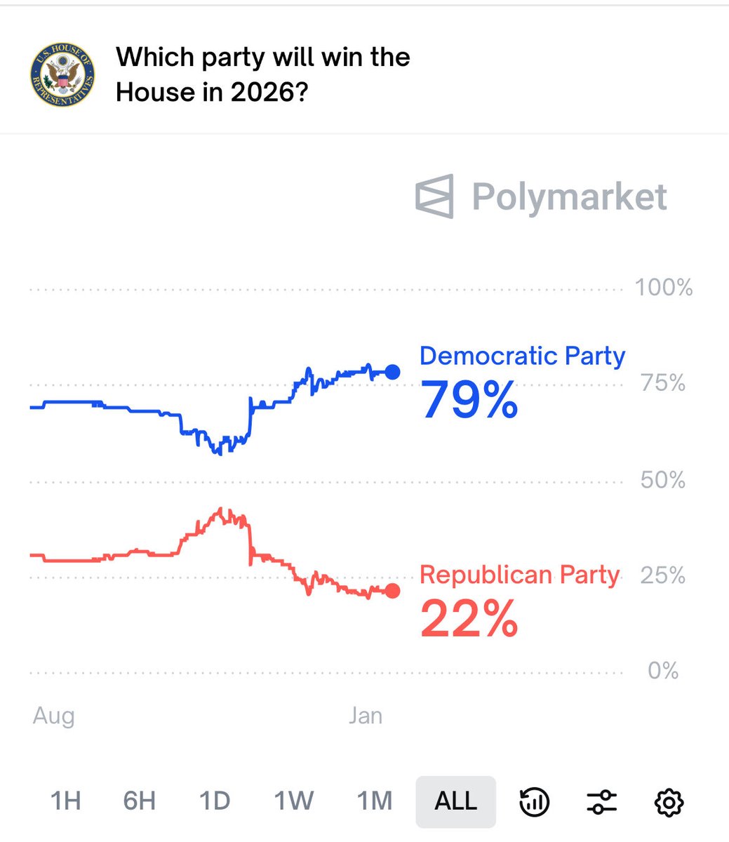 LeadingReport's tweet image. BREAKING: Democrats have a 79% chance of winning the House in 2026.