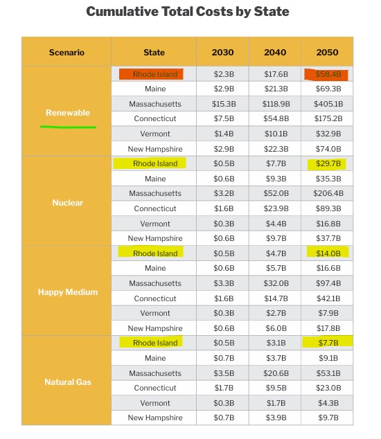 MSten37's tweet image. In summary, this chart sums it all up ... RI's Act On Climate mandates would cost over $58 BILLION, and without many gov't subsidies under 47, a larger share of that would be RI's responsibility. OR ... we can SAVE $29 B by going nuclear ... or we can SAVE $51 B by going the…