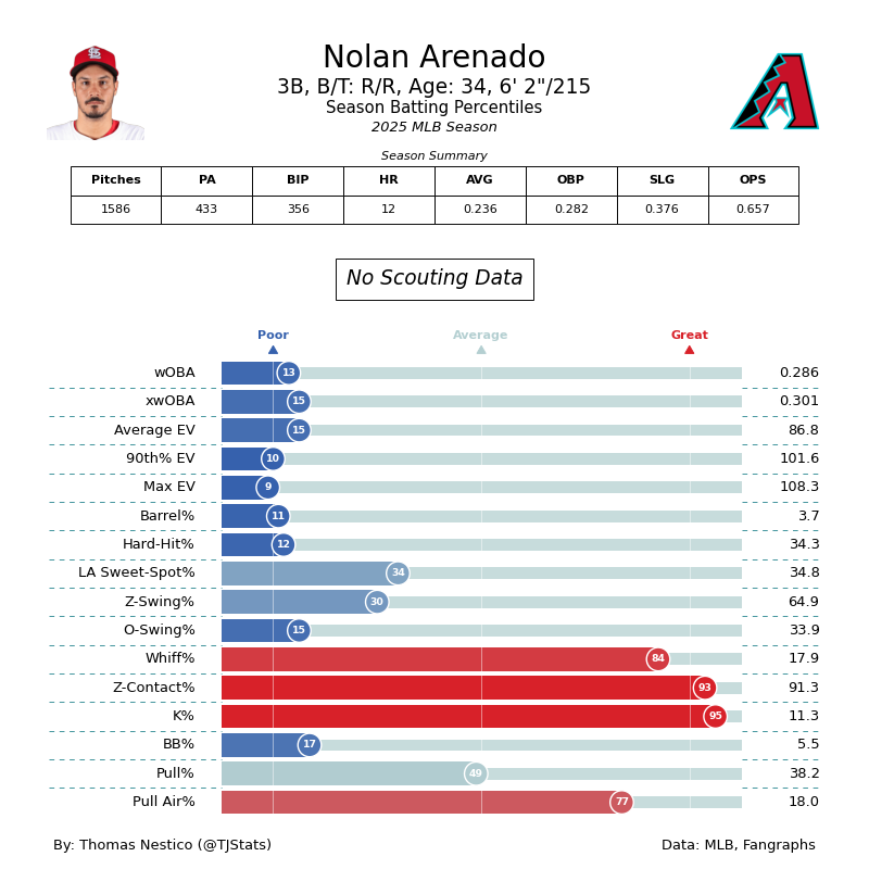 dbacksprospectz's tweet image. BREAKING: The #Dbacks have acquire 3B Nolan Arenado from the Cardinals for RHP prospect Jack Martinez

Arenado has been a defensive standard at 3B, constantly showing off with his glove. The bat has fallen off somewhat, but it's interesting to see if he can do better at Chase!…