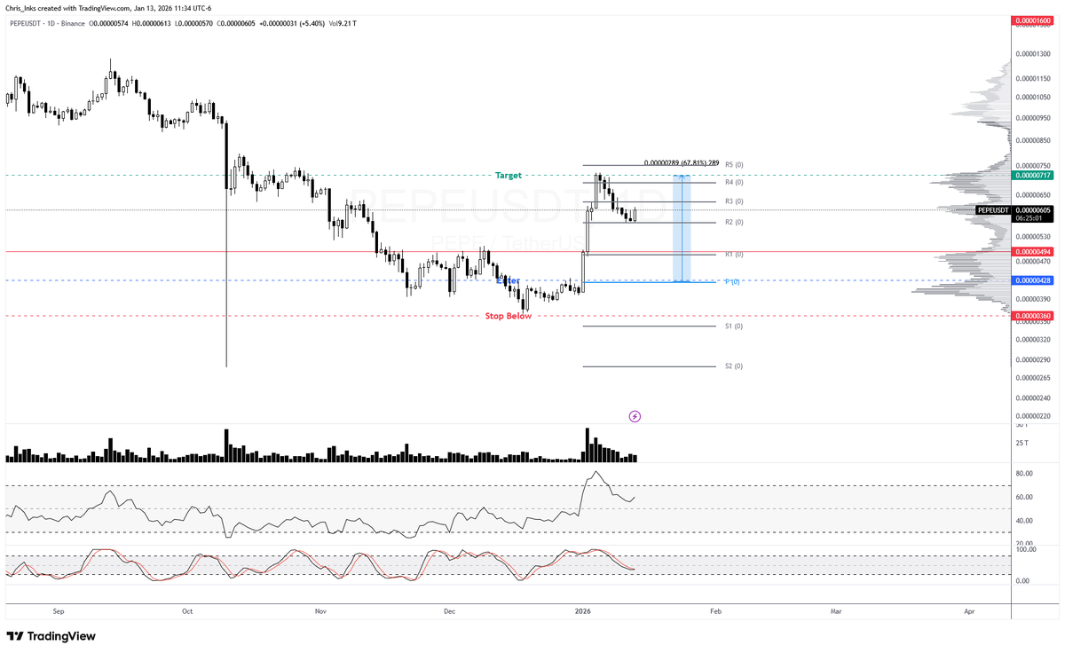 We had a great trade with $PEPE recently, which hit our target after  rallying about ~68%. Also had a great trade with $XMR which rallied almost  24% to hit our target. Our