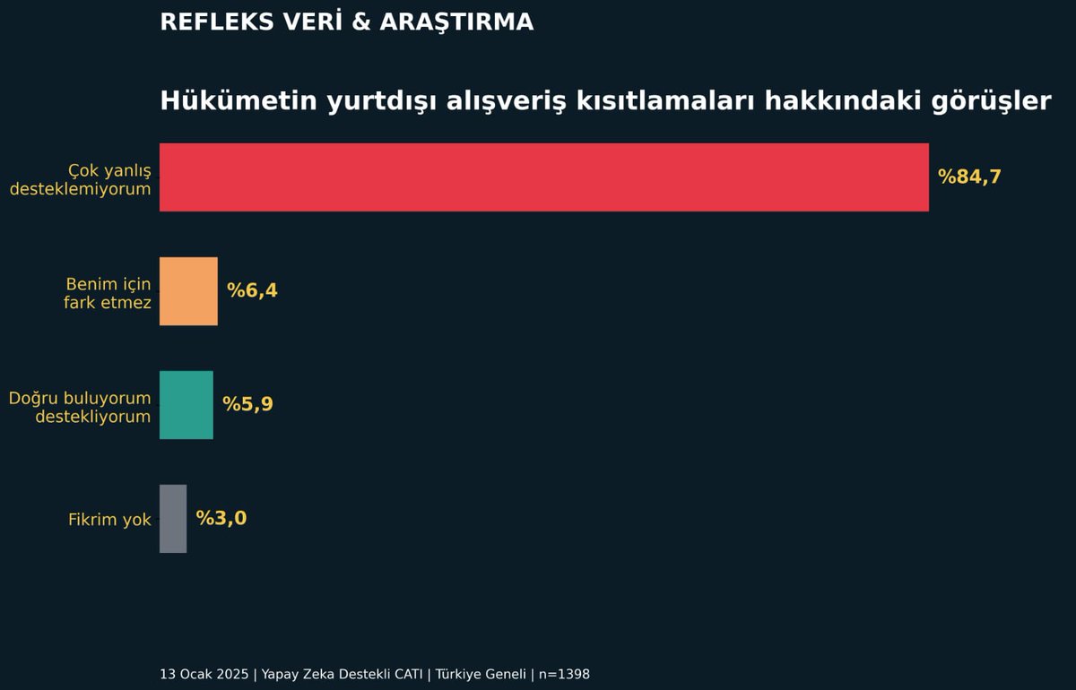 Hükümetin yurtdışı alışveriş kısıtlamaları hakkında toplum ne düşünüyor?

🔴 %84,7 → Çok yanlış, desteklemiyorum
🟠 %6,4 → Benim için fark etmez
🟢 %5,9 → Doğru buluyorum, destekliyorum
⚪ %3,0 → Fikrim yok

📅 13 Ocak 2025
📞 Yapay Zeka Destekli CATI
👥 n=1398