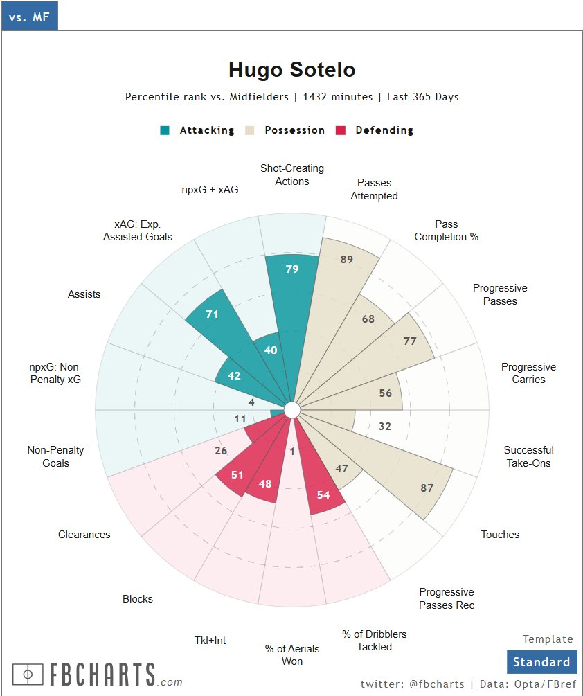 _th3halfspace's tweet image. There aren't many DLPs better than Celta's Hugo Sotelo

He can pass with/at a variety of techniques &amp;amp; angles, expansive range, always looking forward, understands tempo control, deliberate with his touches, great understanding of space/time constraints, okay dueler, &amp;amp; can carry.