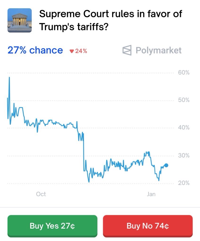 WatcherGuru's tweet image. JUST IN: 🇺🇸 73% chance the Supreme Court rules President Trump's tariffs are illegal tomorrow.