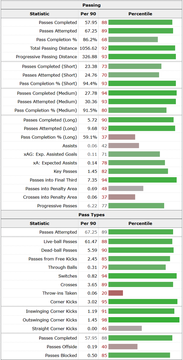 _th3halfspace's tweet image. There aren't many DLPs better than Celta's Hugo Sotelo

He can pass with/at a variety of techniques &amp;amp; angles, expansive range, always looking forward, understands tempo control, deliberate with his touches, great understanding of space/time constraints, okay dueler, &amp;amp; can carry.