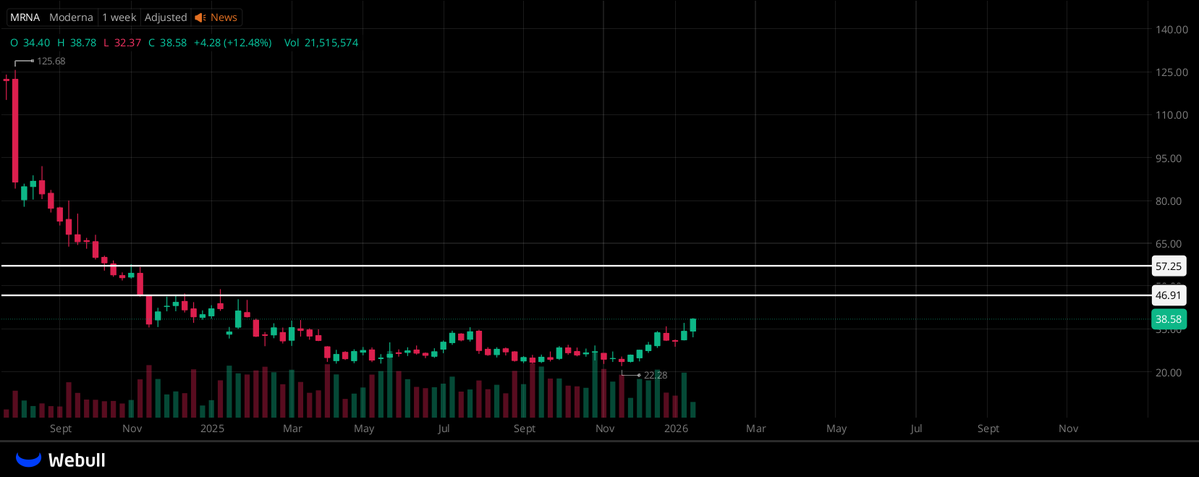 ColinMercer86's tweet image. $MRNA THE CURRENT UPWARD MOMENTUM IS VERY STABLE,  
AND THE STOCK APPEARS TO BE SITTING JUST BEFORE A MAJOR LIFT‑OFF!  
A BIG JUMP COULD COME AT ANY TIME,  
SO THIS IS AN IDEAL MOMENT TO BE POSITIONED AHEAD OF THE MOVE.  
THE TWO TARGETS I IDENTIFIED ARE JUST THE STARTING POINTS!