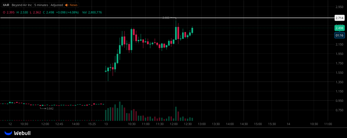 ColinMercer86's tweet image. $XAIR 👏👏👏INCREDIBLE — UP 200%!  
THE PRICE HAS ARRIVED RIGHT NEAR THE $2.7 TARGET I SET!  
THIS WAS A MASSIVE GAIN — TRUST MADE THIS WIN POSSIBLE!