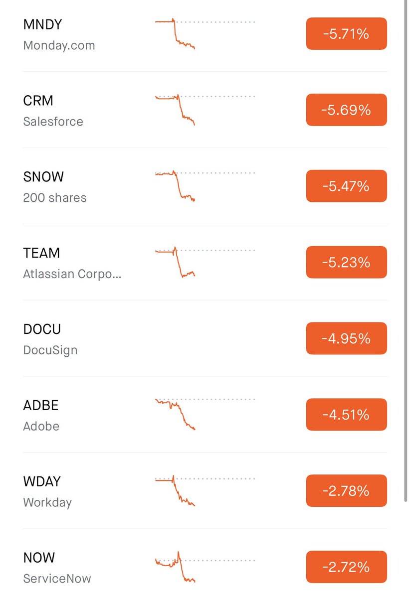 Nobody wants to live on SaaS Ave in 2026 

• $MNDY -6%
• $CRM -6%
• $SNOW -6%
• $TEAM -5%
• $DOCU -5%
• $ADBE -5%
• $WDAY -3%
• $NOW -3%