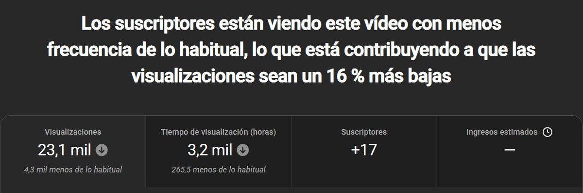 Pazos_64's tweet image. Me pedís mucho que vuelvan la reviews. También las echo de menos, pero cuando las hago me las como fortísimo. Eso le dice a yutuv "este canal va pocho" y castiga fuerte. Esto NO ES CULPA VUESTRA, cada uno ve lo que le gusta👍Pero por eso viré el formato, porque no funcionan.