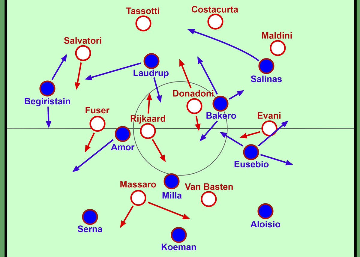 Recently watched the 1989 European Super Cup, Barcelona v AC Milan

Cruyff v Sacchi

The spiritual predecessors to Guardiola and Klopp

Modern football owes them both

In this game, predictably a lot of Barcelona possession phases against Milan’s zonal 4-4-2 mid block

Plenty of