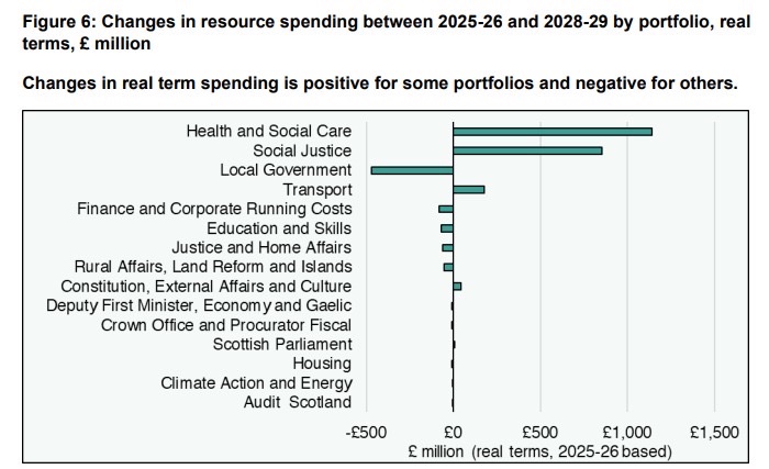 What you didn’t hear today is that the SNP appear to be planning deep cuts to education over the next three years if they are re-elected in May. 

Last time they were going to close the attainment gap, complete a schools recovery from COVID and give kids free bikes and iPads…
