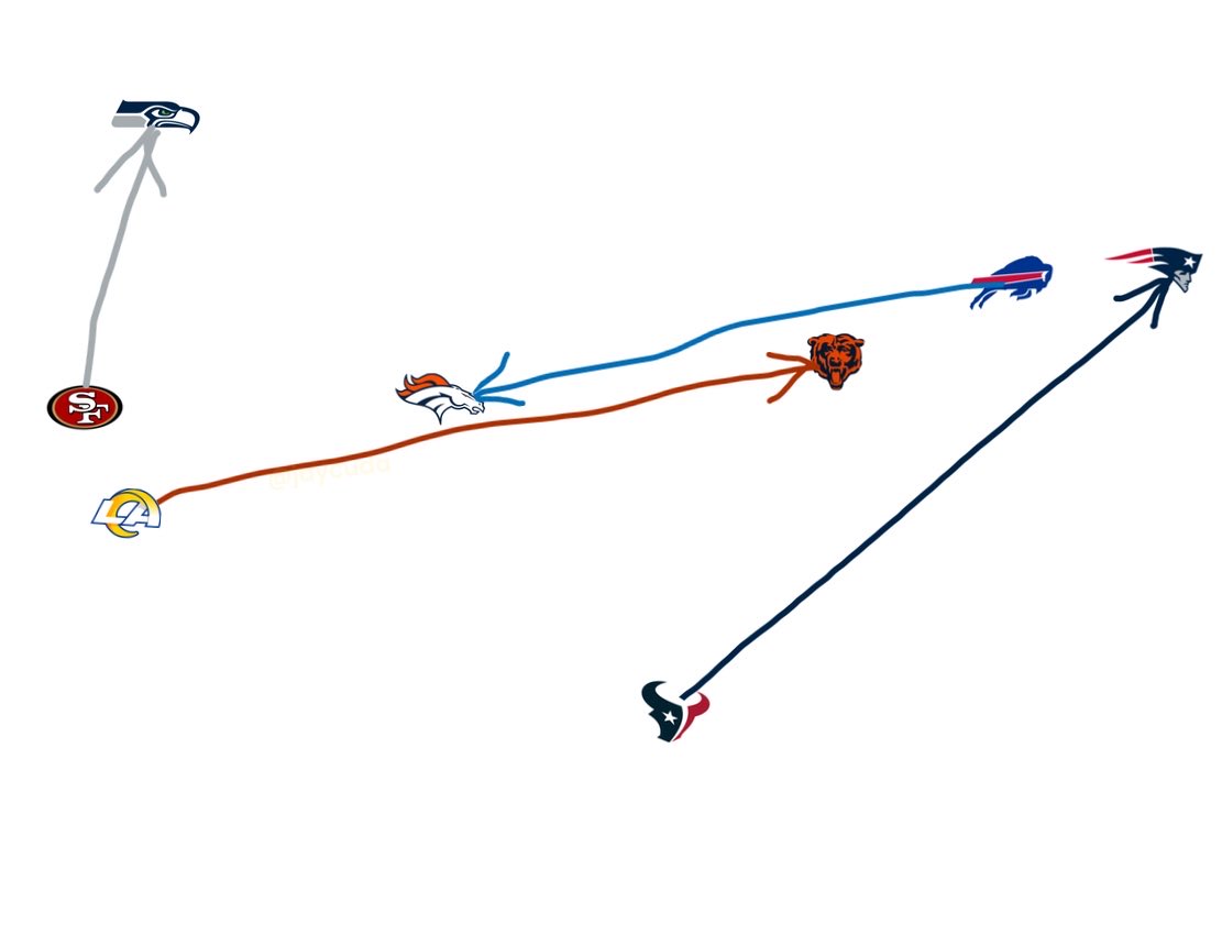 JayCuda's tweet image. nfl divisional round travel map minus the map
