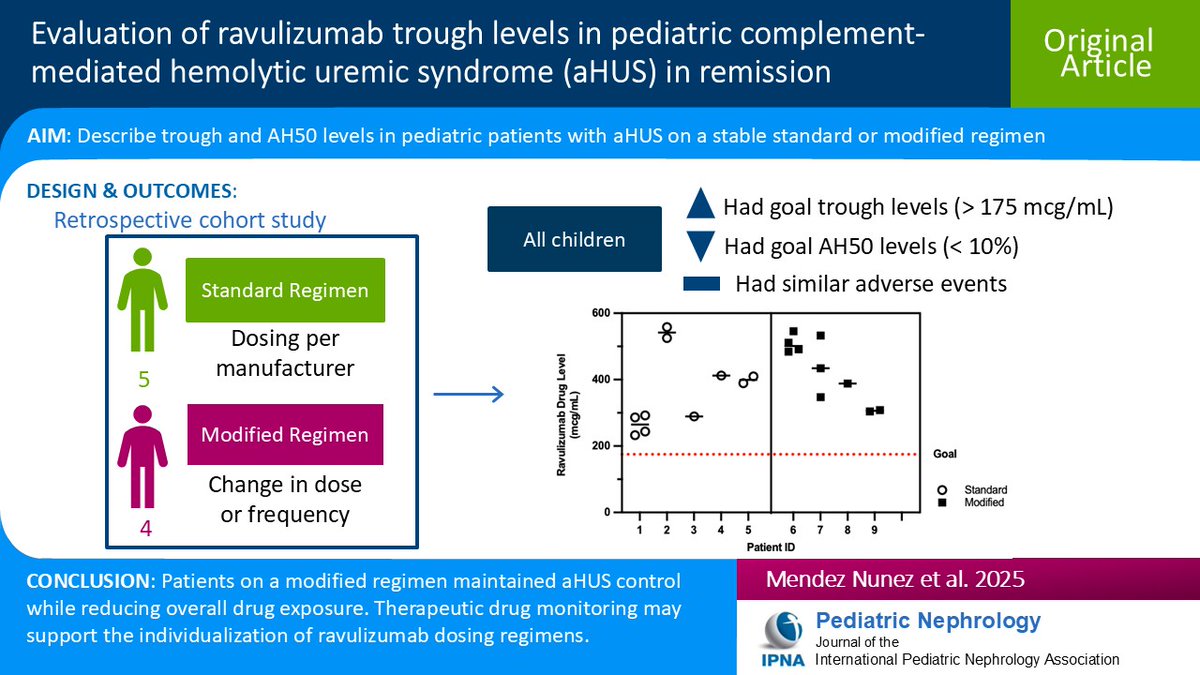 Ped_Neph's tweet image. Ravulizumab drug monitoring has not been explored for mor maintenance therapy in patients w/complement-mediated (atypical) hemolytic uremic syndrome (aHUS). Read this Original Article on ravulizumab trough levels in aHUS in remission.
link.springer.com/article/10.100…