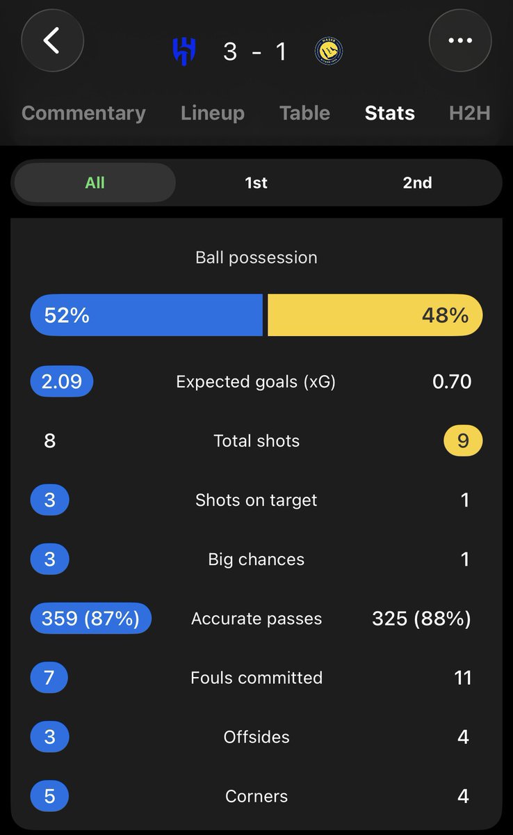 1SMi_'s tweet image. 🚨🚨🚨🚨🚨🚨🚨 معلومة ماحدث بالديربي!!!!!!

• النصر (1) تسديدة وحيدة على مرمى الهلال

• النصر (1) فرصة محققة وحيدة فقط!!

• النصر اهداف متوقعة (0.70) مقابل (2.09) للهلال

😱😱😱😱😱😱😱😱😱😱😱😱😱😱😱