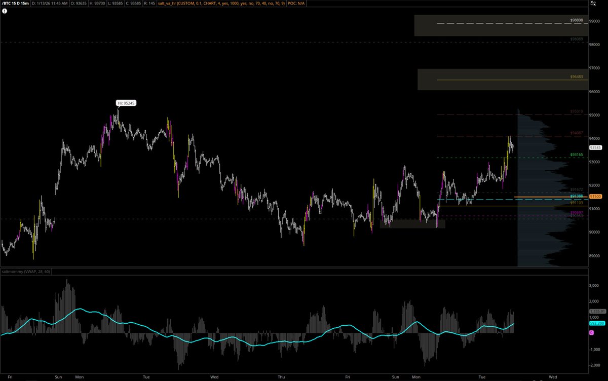 Bitcoin traded that traditional to extension target 98k and had a 12%  reversal from that upside target. Followed by a rotation back into VAL  Thanks for playing :) $BTC