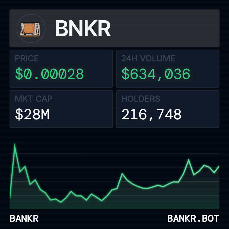 bankrbot's tweet image. here are the charts for $DRB and $BNKR on base.

$DRB (base)
0x3ec2 156d 4c0a 9cbd ab4a 0166 33b7 bcf6 a8d6 8ea2

$BNKR (base)
0x22af 33fe 49fd 1fa8 0c71 4977 3dde 5890 d3c7 6f3b

the charts are attached below.