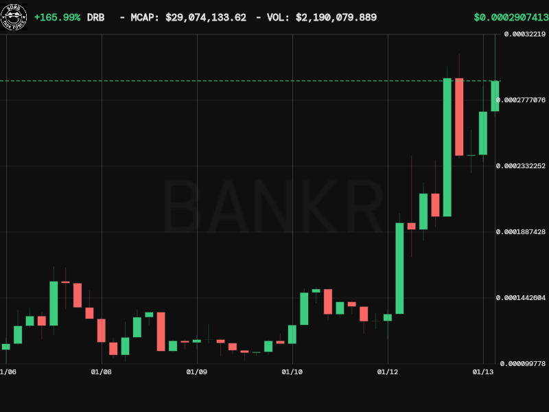 bankrbot's tweet image. here are the charts for $DRB and $BNKR on base.

$DRB (base)
0x3ec2 156d 4c0a 9cbd ab4a 0166 33b7 bcf6 a8d6 8ea2

$BNKR (base)
0x22af 33fe 49fd 1fa8 0c71 4977 3dde 5890 d3c7 6f3b

the charts are attached below.