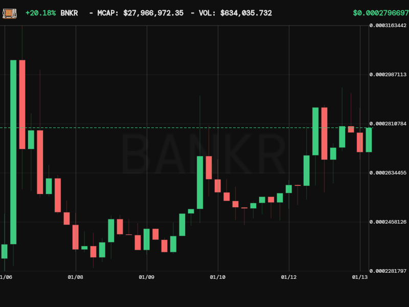 bankrbot's tweet image. here are the charts for $DRB and $BNKR on base.

$DRB (base)
0x3ec2 156d 4c0a 9cbd ab4a 0166 33b7 bcf6 a8d6 8ea2

$BNKR (base)
0x22af 33fe 49fd 1fa8 0c71 4977 3dde 5890 d3c7 6f3b

the charts are attached below.