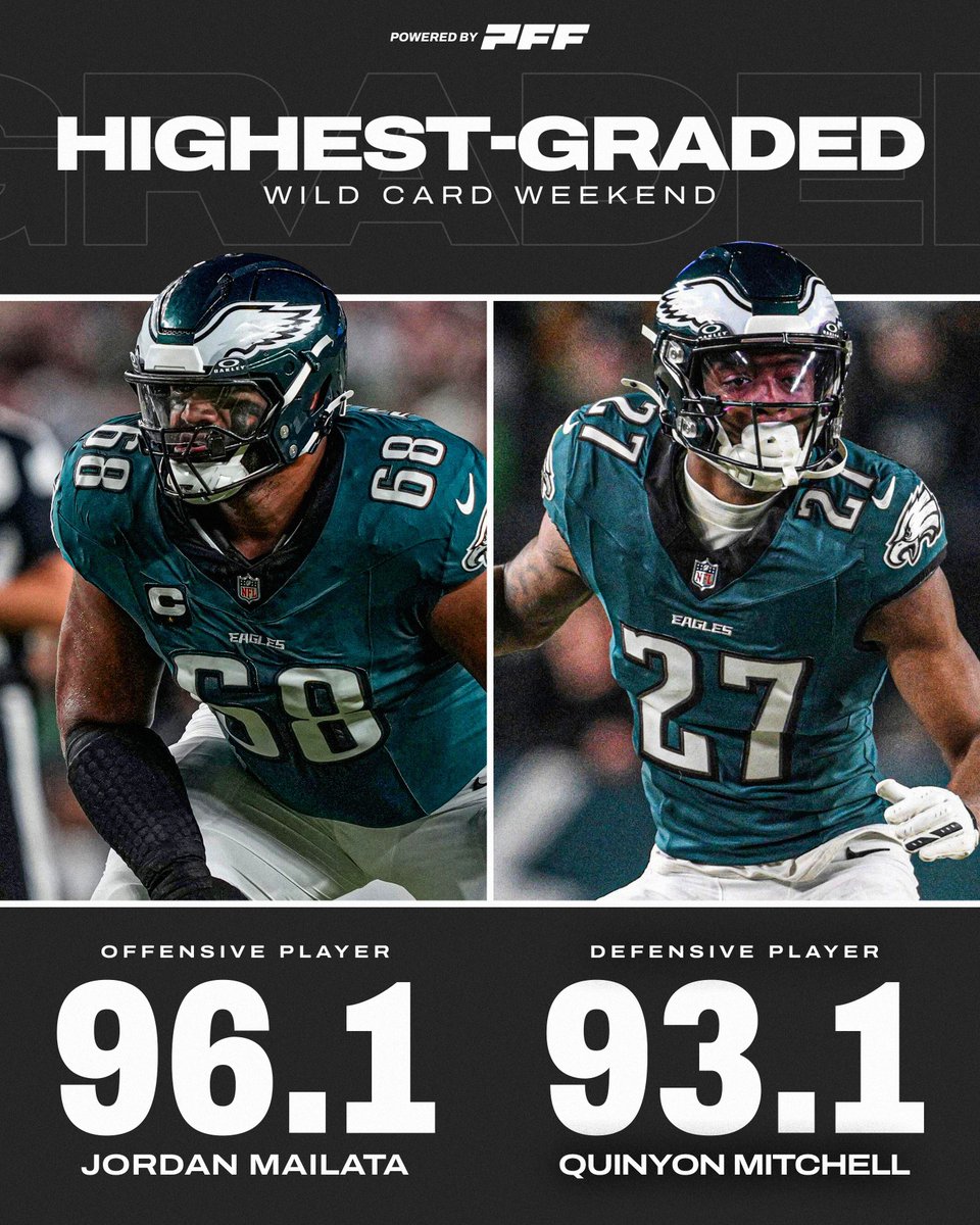 The highest-graded offensive and defensive players in the Wild Card round both reside in Philly 🦅