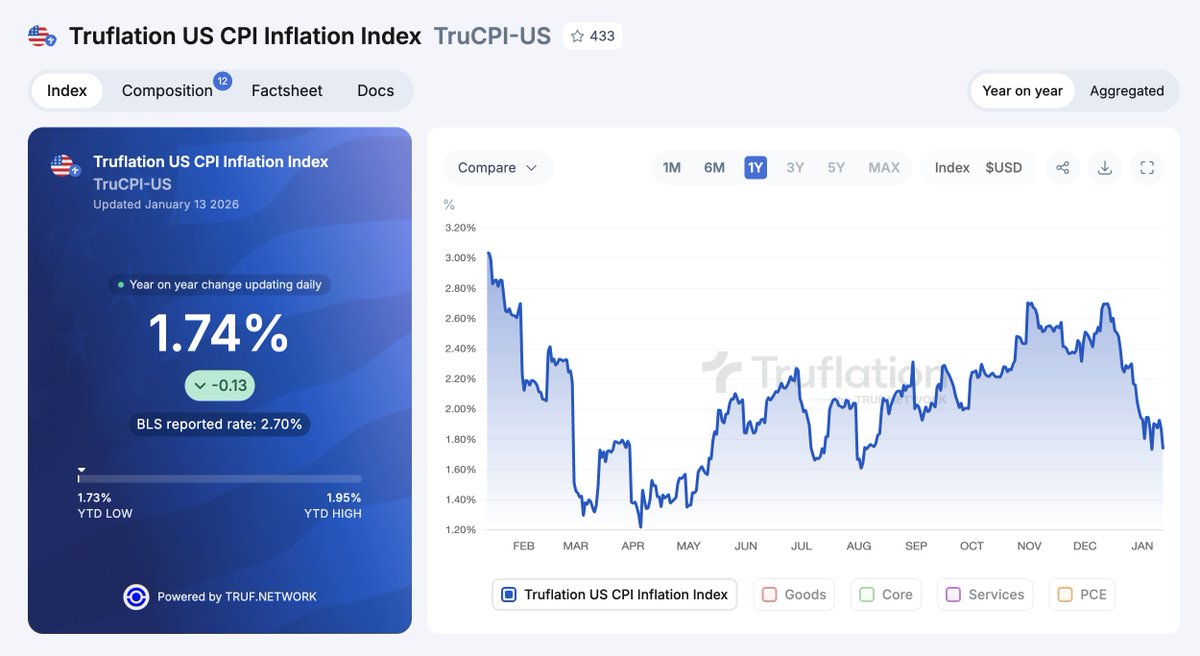 The government inflation data is wrong.

Truflation is reporting inflation at 1.74% year-over-year.