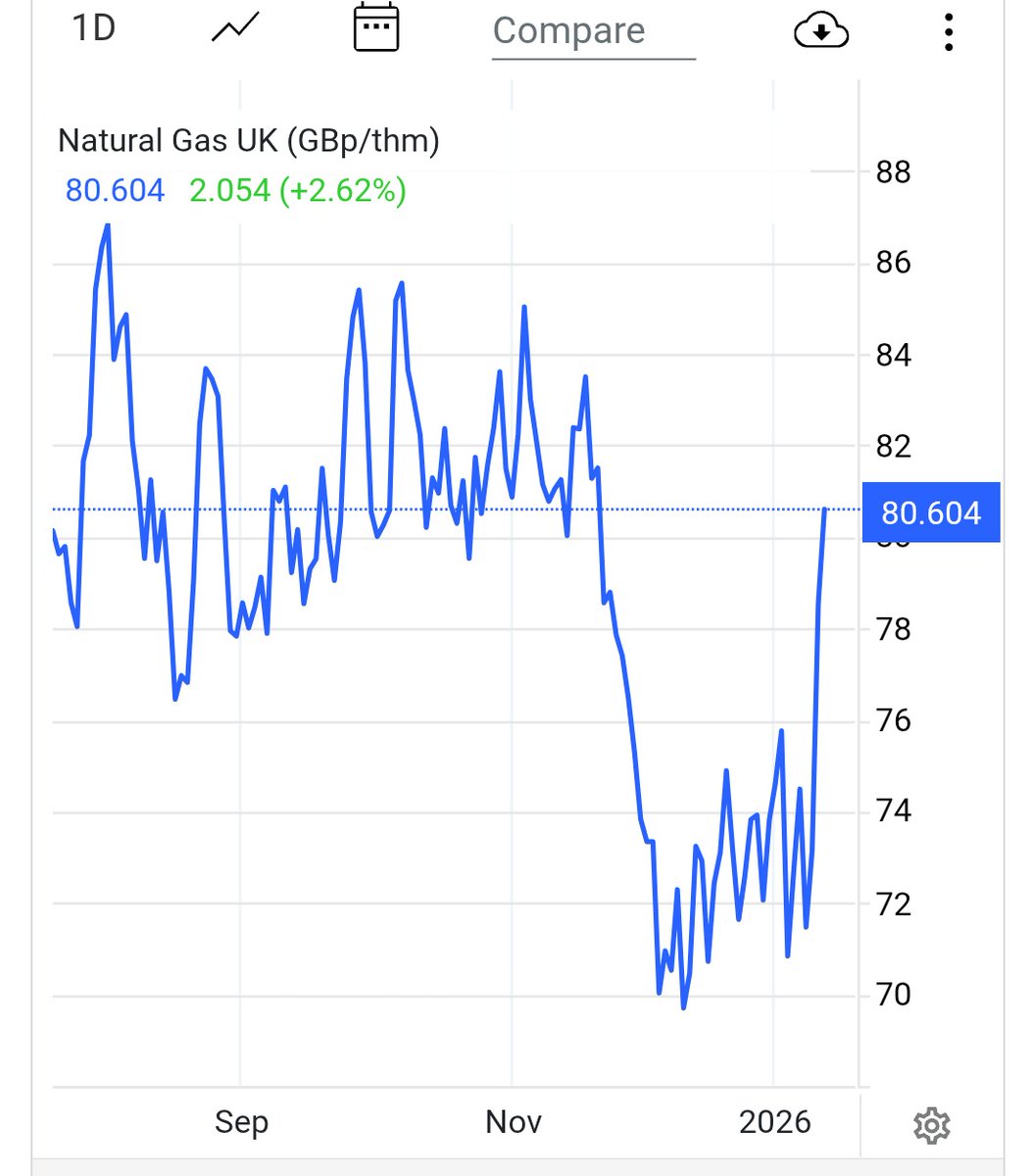 shareGBP's tweet image. #HBR UK natural gas breaking higher, oil up on Geopolitical worries and 10% off lows and Harbour Energy red. So I've bought....