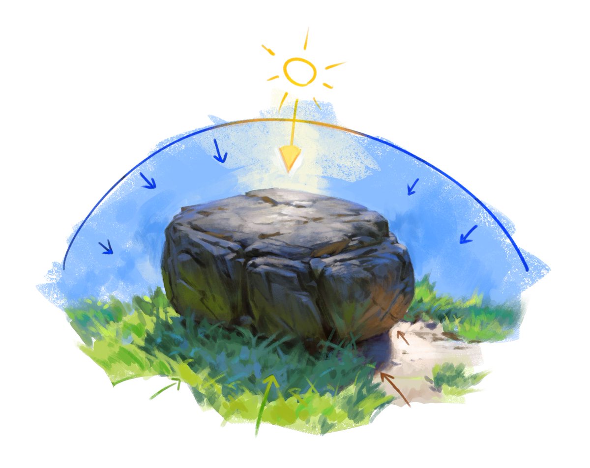 noahbradley's tweet image. When painting landscapes, you're dealing with 3 light sources:

1. the sun, which is mostly neutral in color but very very bright
2. the sky, which is diffuse and blue and weaker than the sun
3. reflected light, which will take on the colors of the ground