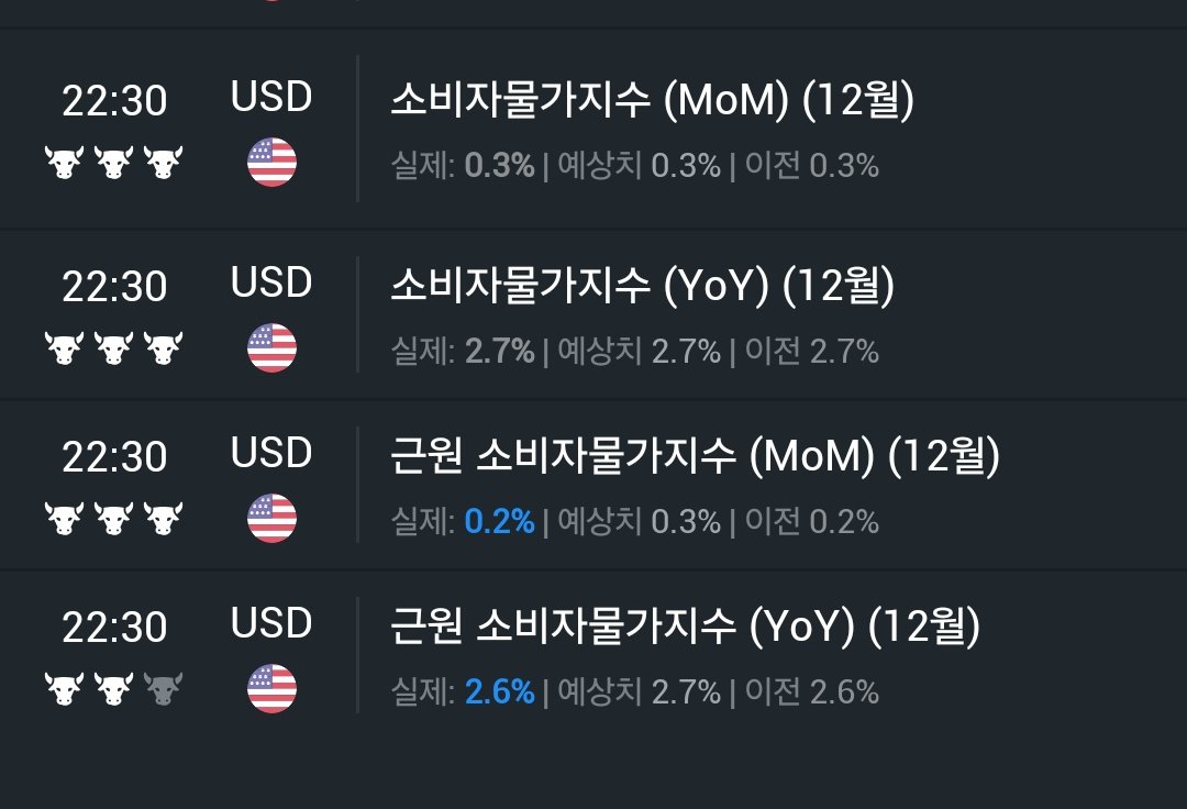 12월 소비자 물가지수 나왔습니다🎉