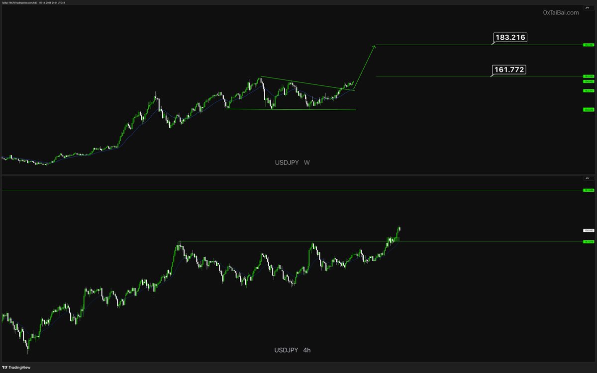 最近一直在开发 #TradFI 可玩的标的，今天又筛选了一个，不敢藏着，分享给大家。一起赚（或亏）钱。 $USDJPY 美日外汇，大小级别都是突破，应该能有半年的上涨趋势，不要做空，一直回调做多，或者低倍等一个好位置，拿长线。报告完毕！