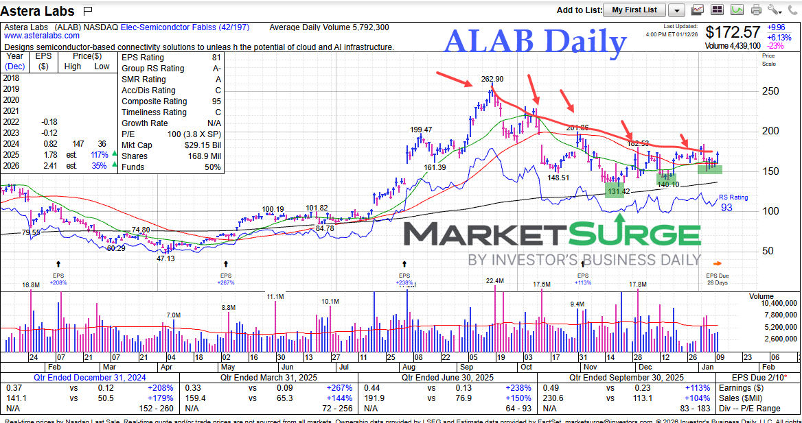 alphatrends's tweet photo. Energy is building below the ⚓️VWAP (sketched in) from the ATH  in $ALAB  

The more times any level of resistance is tested, the more likely it is to break higher.

Buyers are becoming more aggressive price wise (indicated by the higher lows) and time wise (more frequent tests of resistance.)

Keep a close eye on it

chart from @marketsurge