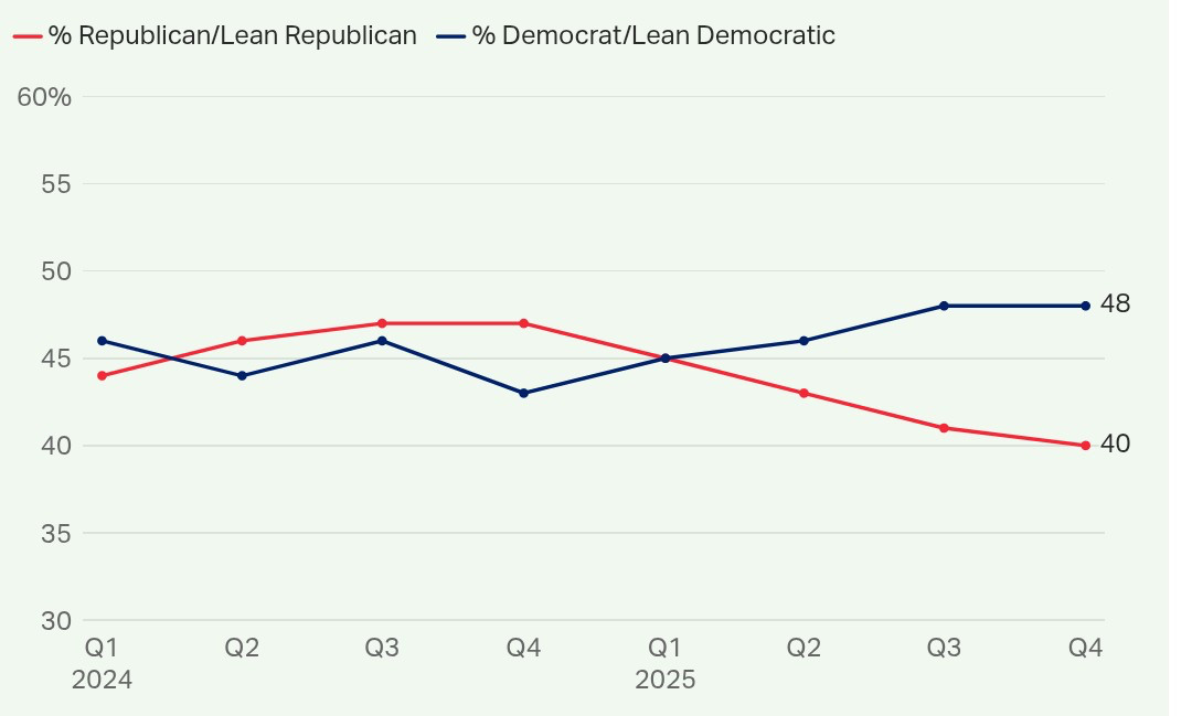 SocDoneLeft's tweet image. I'm so tired of this centrist bullshit

Dem party favorability is low because Dems hate our do-nothing centrist party leadership!

Back in reality, more people ID as Democrats than in decades!