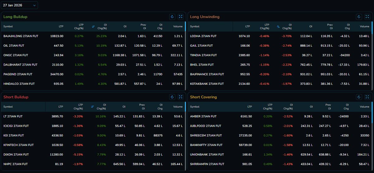 tradejini's tweet photo. OI Interpretation for the Day – 13/01/2026
Long Build-Up: Price ↑ and OI ↑ → fresh longs added
(BAJAJHLDNG, OIL, ONGC, DALBHARAT, PAGEIND, HINDALCO)
Short Build-Up: Price ↓ and OI ↑ → fresh shorts added
(LT, ICICIGI, KEI, KFINTECH, DIXON, NHPC)
#Oidata #OIinterpretation #NxtOption #Tradejini