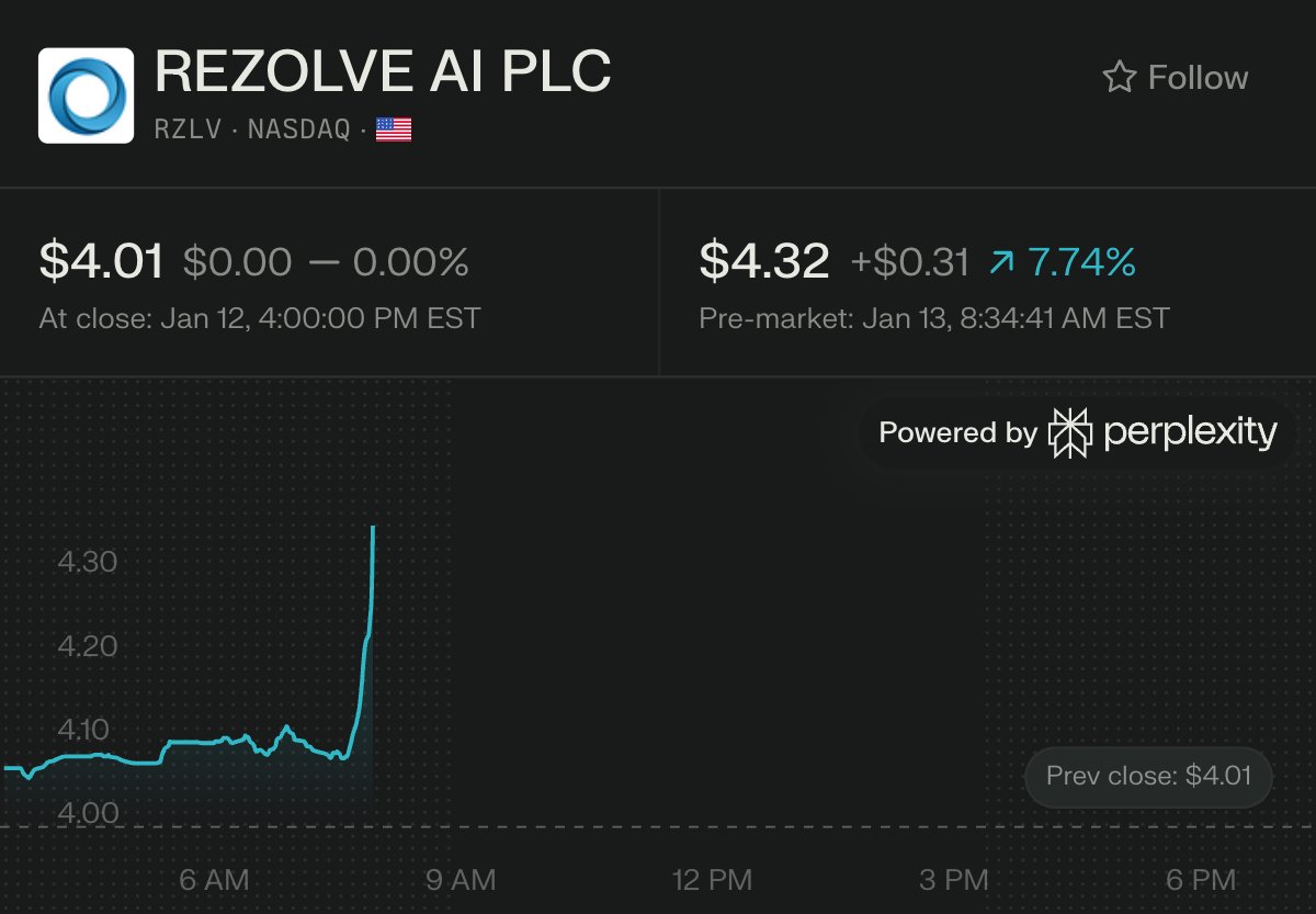 wallstengine's tweet image. Rezolve AI $RZLV guided 2026 revenue to $350M, nearly double the Street’s ~$170M estimate.  

They also reiterated they expect to exit 2026 at $500M+ ARR, which implies roughly $40M/month revenue by Dec 2026. 

For 2025, they guided to $40M+ revenue and said they exited 2025