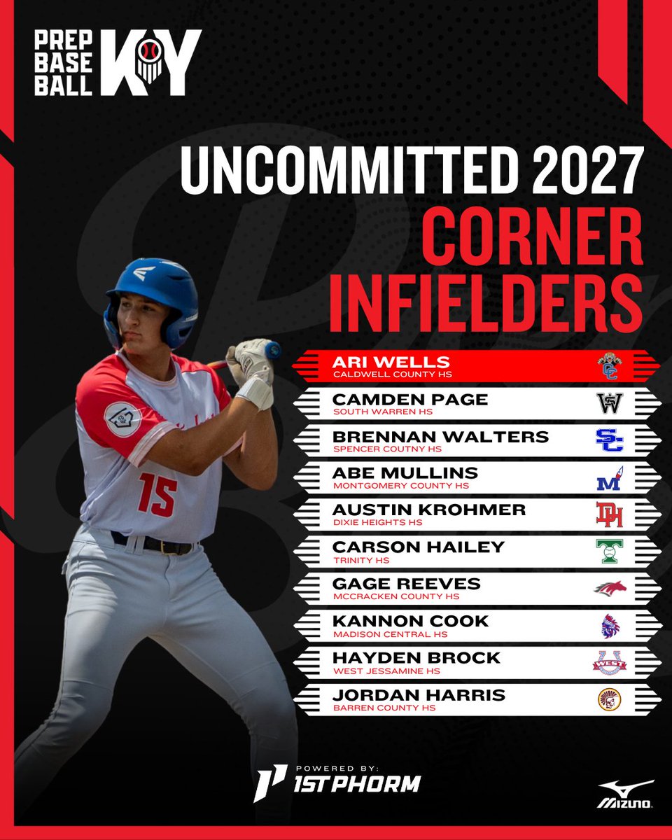 PrepbaseballKY's tweet image. 📋 TOP 10 UNCOMMITTED: 2027 CORNER INFIELDERS 📋

Continuing our position group breakdowns of the top uncommitted talent still on the board, moving on to the Top 10 uncommitted 2027 middle infielders!

🔗 Full article &amp;gt;&amp;gt; loom.ly/BhVKrfI

🔗 Full 2027 rankings &amp;gt;&amp;gt;…