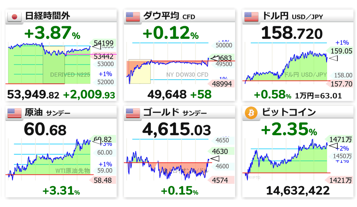 22:35 🇯🇵📈日経時間外 53,949（+2009） 🇺🇸📈ダウ 49,648（+58） 🇺🇸📈ドル円 158.720  🇺🇸📈原油 60.68 🇺🇸📈ゴールド 4,615.03 🟡📈ビットコイン 1463万円