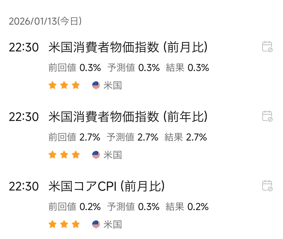米国消費者物価指数（前月比） 前回値0.3% 予測値0.3% 結果0.3% 米国消費者物価指数（前年比） 前回値2.7% 予測値2.7% 結果2.7%  米国コアCPI（前月比） 前回値0.2% 予測値0.2% 結果0.2%