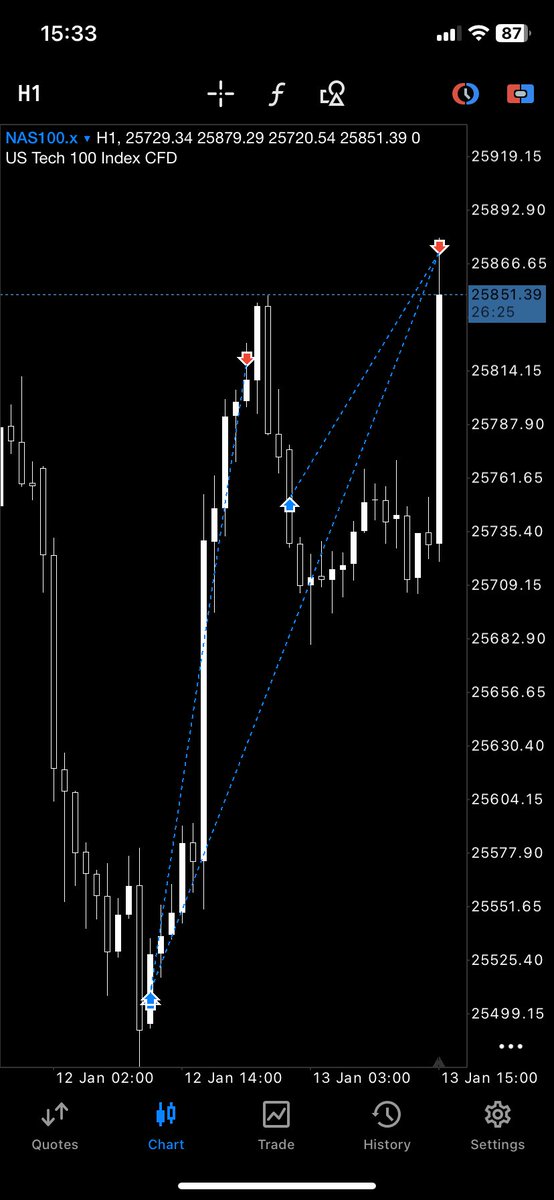 That’s how it’s done little ones.
Simplicity over complexity 
$NQ #NQ_F