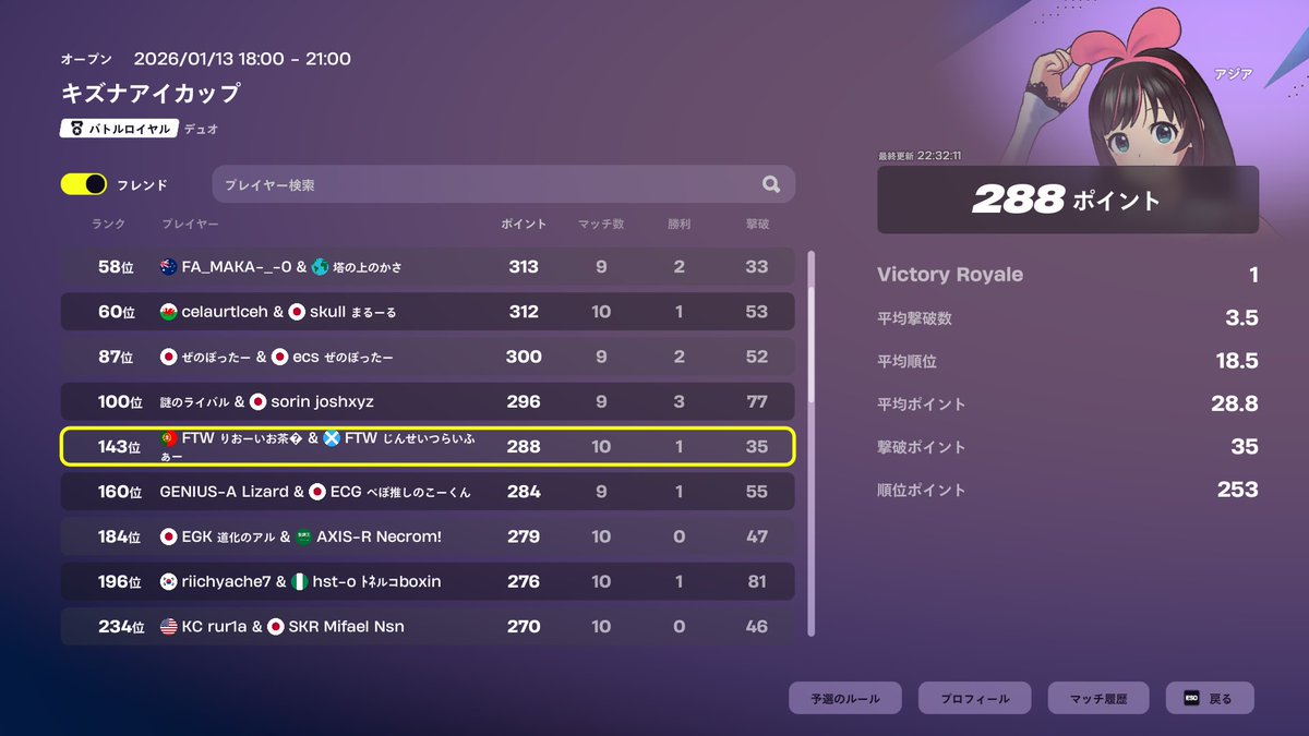 大会結果
キズナアイカップ
#24 <a href="/KovaaKsAimerFz/">FTW Wassan</a> 
#143 <a href="/RaifarRvl/">FTW raifar</a> <a href="/AIMbot43/">FTW Rio!</a> 
スキン獲得

お疲れ様でした！
#FTW