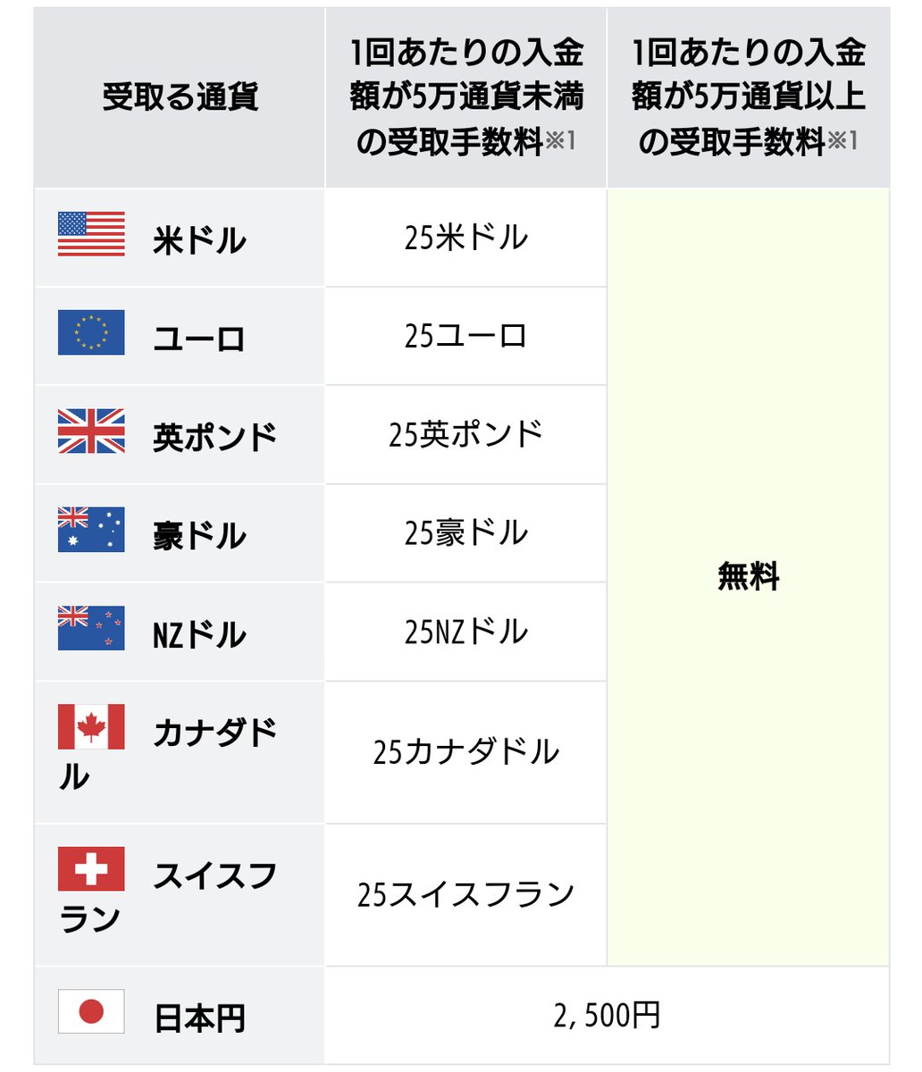 海外の銀行とのやりとりは送るのも受け取るのも、外貨だろうが円貨だろうが1件ごとに手数料がかかります ( ˙꒳​˙ )  口座と通貨、金額の組み合わせによっては受け取りは手数料かからない場合もありますけどね 住信SBIネット銀行も一度に5万ドル以上受け取れば手数料無料  ...