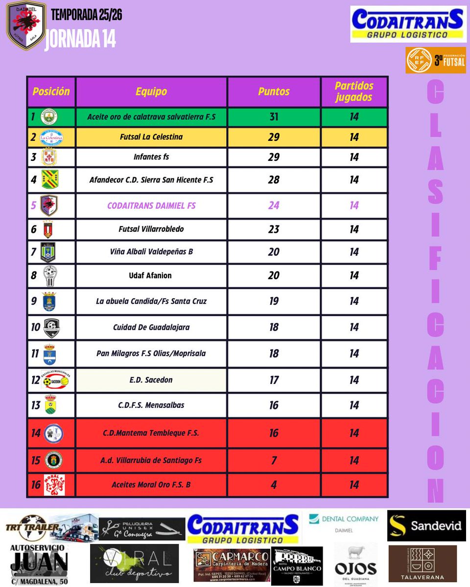 𝗥𝗘𝗦𝗨𝗟𝗧𝗔𝗗𝗢𝗦 𝗬 𝗖𝗟𝗔𝗦𝗜𝗙𝗜𝗖𝗔𝗖𝗜Ó𝗡 💜

Os dejamos por aquí los resultados 📑 de la decimocuarta jornada, en donde el #CodaitransDaimielFutbolSala cosechó un empate 🤝

De igual manera os adjuntamos la clasificación 📊 tras la 1️⃣4️⃣° jornada de la competición ⚽