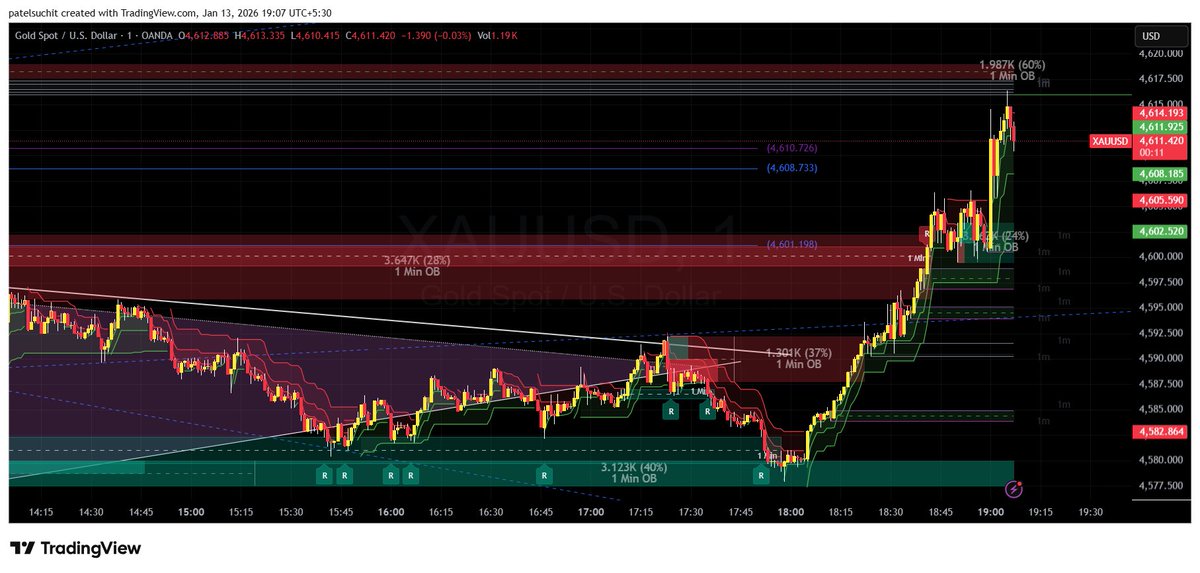 Suchitpatel's tweet photo. Check out my #XAUUSD analysis on  WHAT A MOVE https://t.co/pcpcghUs3j