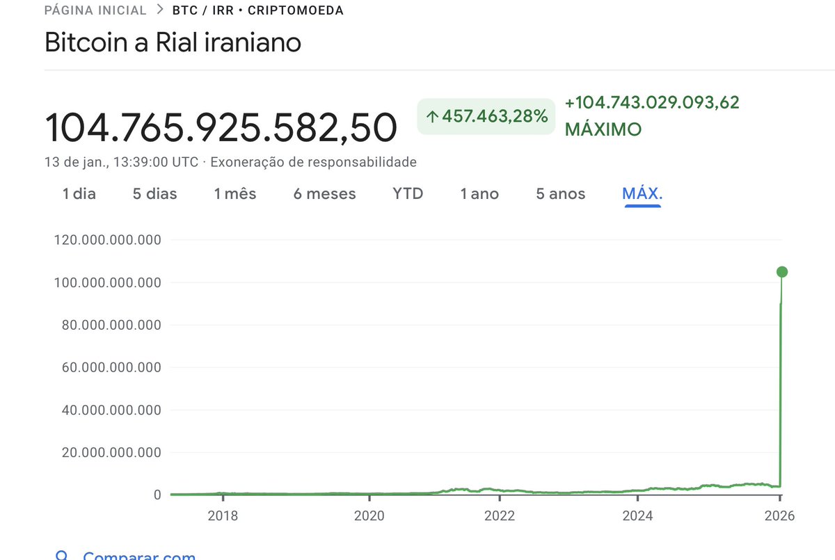 Bitcoin explodiu no Irã, somente no ultimo mês subiu 2.660% na moeda local.