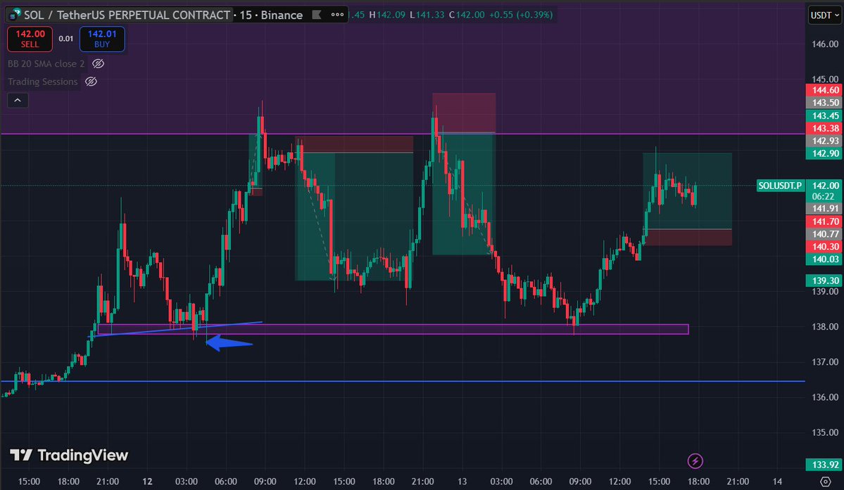 DynamicHunter77's tweet image. Not gonna lie — SOL has been treating me really well lately.🔥🔥
Clean moves, clean execution.💯
Printing with @cointracts lately 🤑