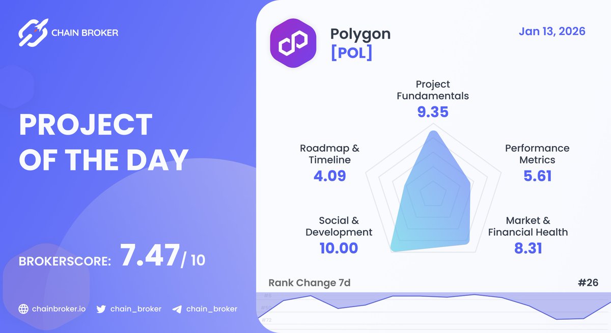 chain_broker's tweet image. 💥 PROJECT OF THE DAY - 13 JAN, 2026
 
@0xPolygon $POL is a decentralised #Ethereum scaling platform that enables developers to build scalable user-friendly #dApps with low transaction fees without ever sacrificing on security.

BrokerScore: 7.47 / 10
Rank: #26

You can learn