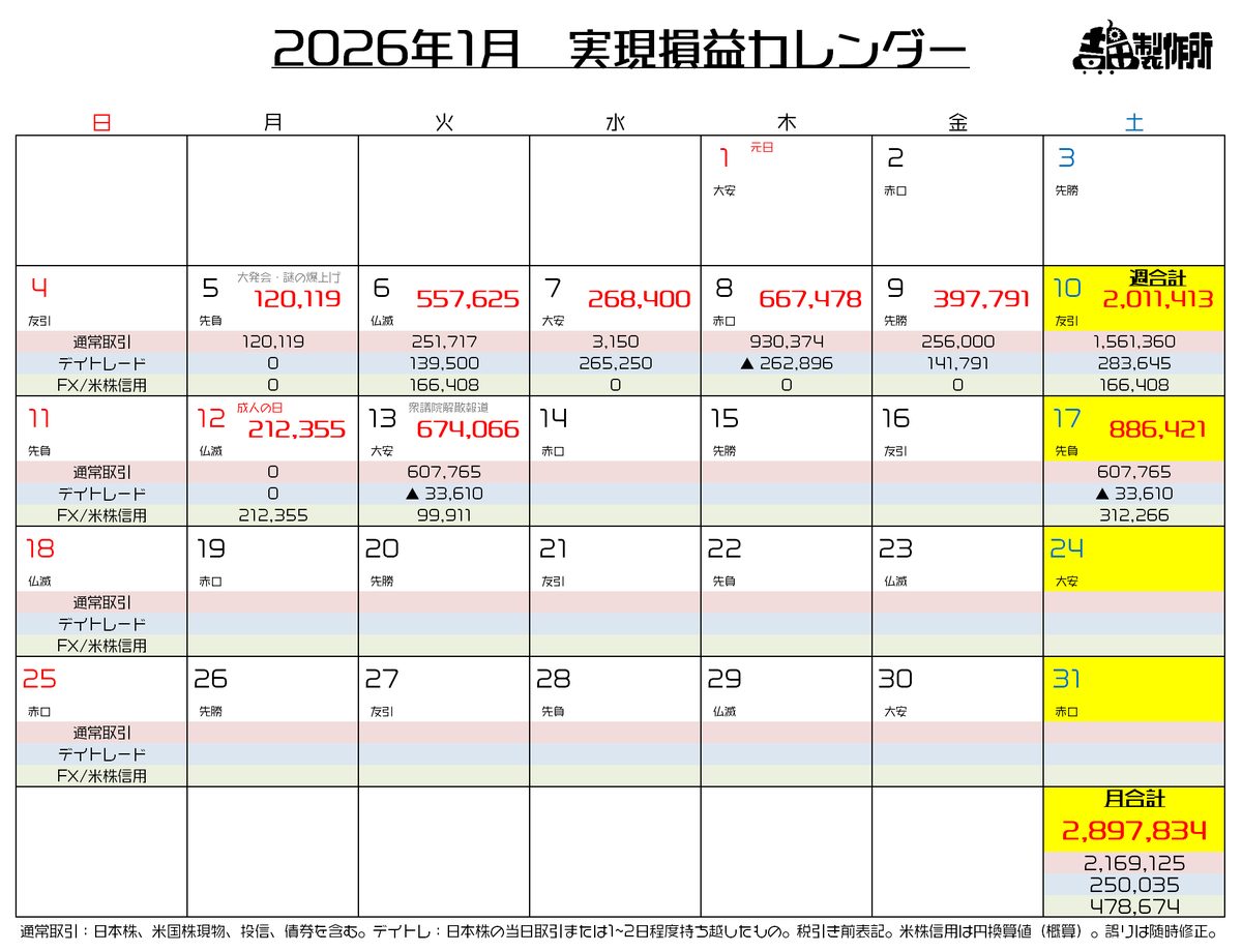 株取引（実現損益）の結果です。 今日は株価が上がったので一部利確した一方で、朝一ギャンブル成行買は失敗し損切りになりました。  いつものパターン通り寄り天だったわ