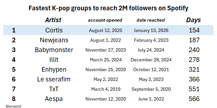 arrepnti's tweet photo. Cortis is now the fastest kpop group ever to reach 2M followers on Spotify! https://t.co/HmtomaaO5I