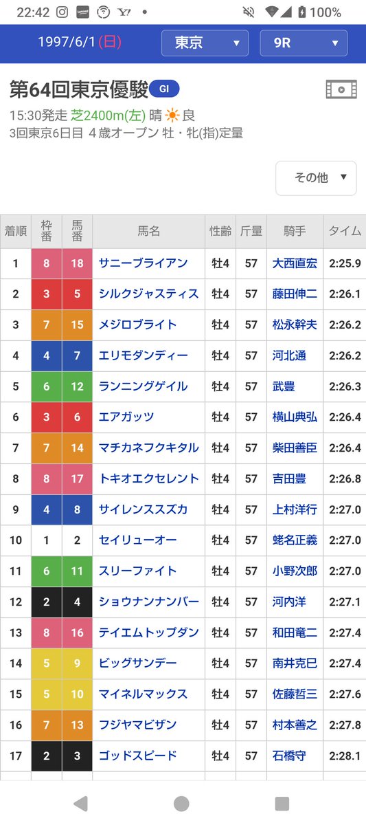 競馬で一番の当たりはこれですわ。 1997年のダービー。サニー