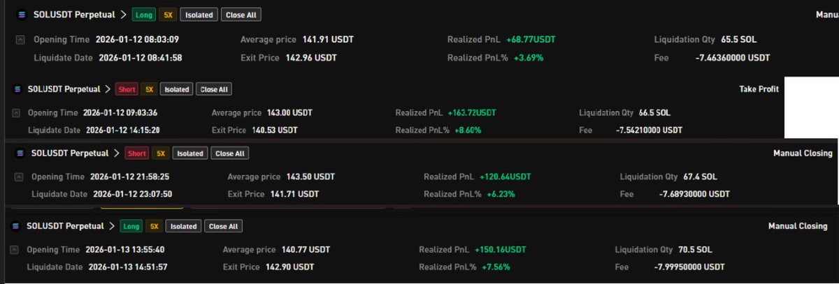DynamicHunter77's tweet image. Not gonna lie — SOL has been treating me really well lately.🔥🔥
Clean moves, clean execution.💯
Printing with @cointracts lately 🤑