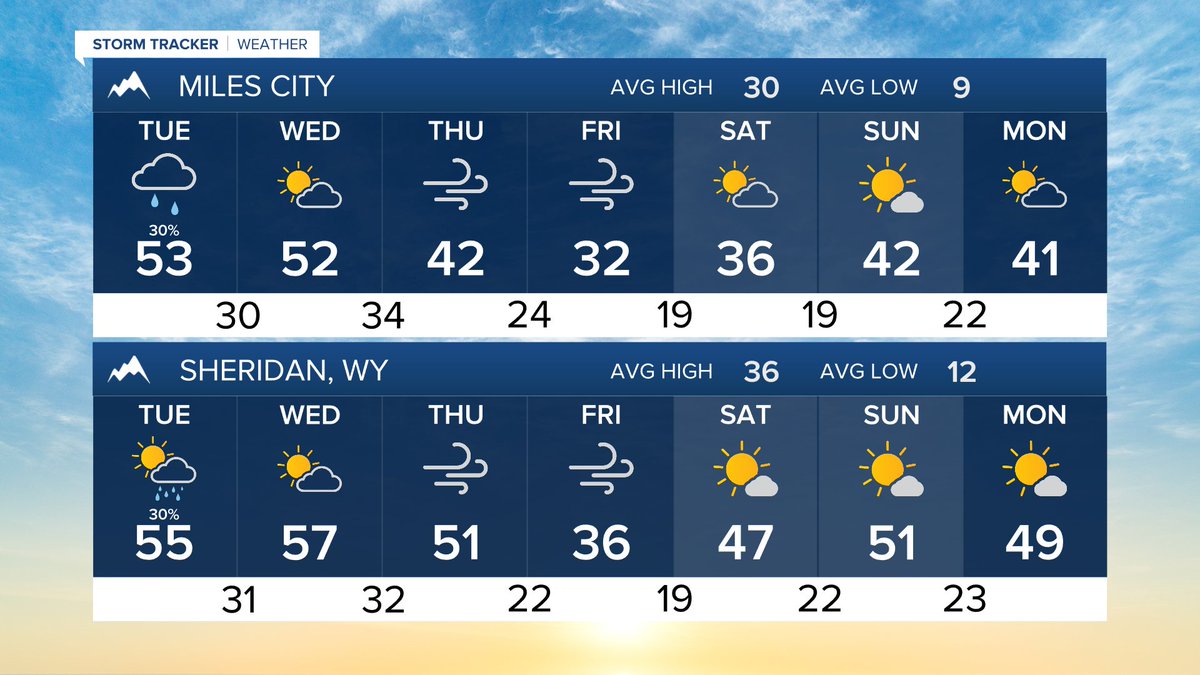 MillerRobson's tweet image. Here’s how the next 7 days are shaping up.

-Meteorologist Miller Robson
miller.robson@ktvq.com

#mtwx #wywx #Billings #Livingston #MilesCity #SheridanWY #CodyWY #RedLodge #BigTimberMT

Full forecast: ktvq.com/weather 
Q2 24-7 Weather: ktvq.com/liveweather
