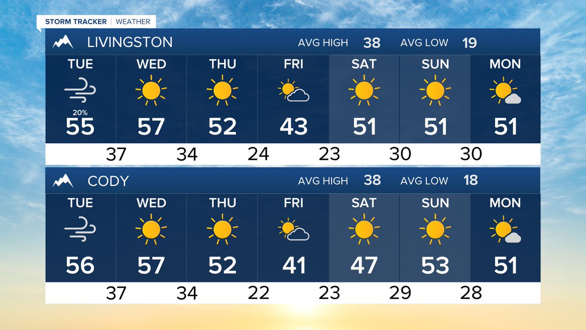 MillerRobson's tweet image. Here’s how the next 7 days are shaping up.

-Meteorologist Miller Robson
miller.robson@ktvq.com

#mtwx #wywx #Billings #Livingston #MilesCity #SheridanWY #CodyWY #RedLodge #BigTimberMT

Full forecast: ktvq.com/weather 
Q2 24-7 Weather: ktvq.com/liveweather